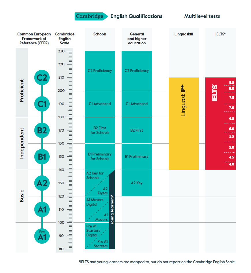 Chart of Cambridge English Qualifications mapped to the CEFR levels and the Cambridge English Scale, showing Pre A1 Starters, A1 Movers and A2 Flyers among the young learners exams.